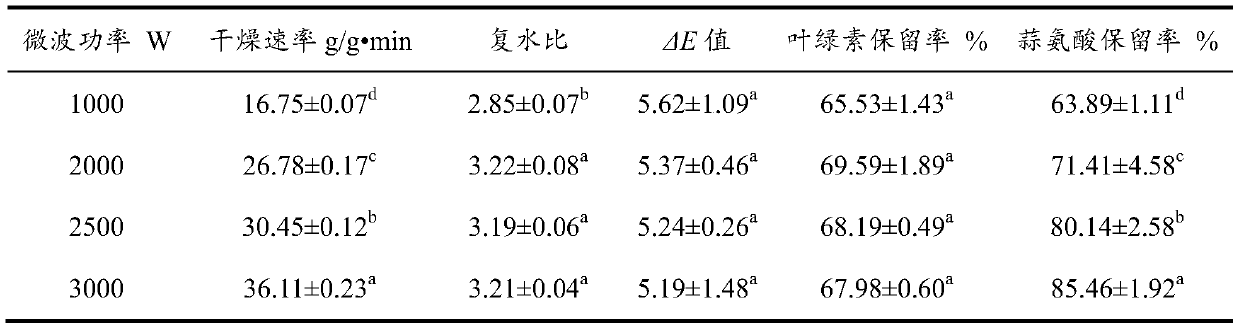 Microwave cooperative hot air drying method for green onion leaves