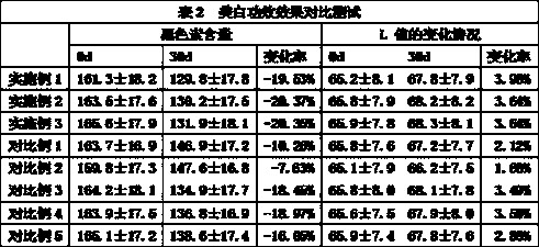 Whitening and moisturizing nourishing cream and preparation method thereof