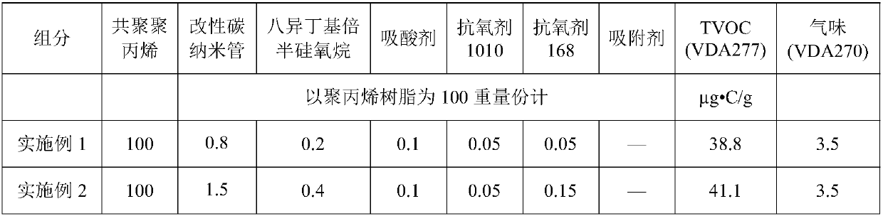 Low-VOC low-odor polypropylene resin composition and preparation method thereof