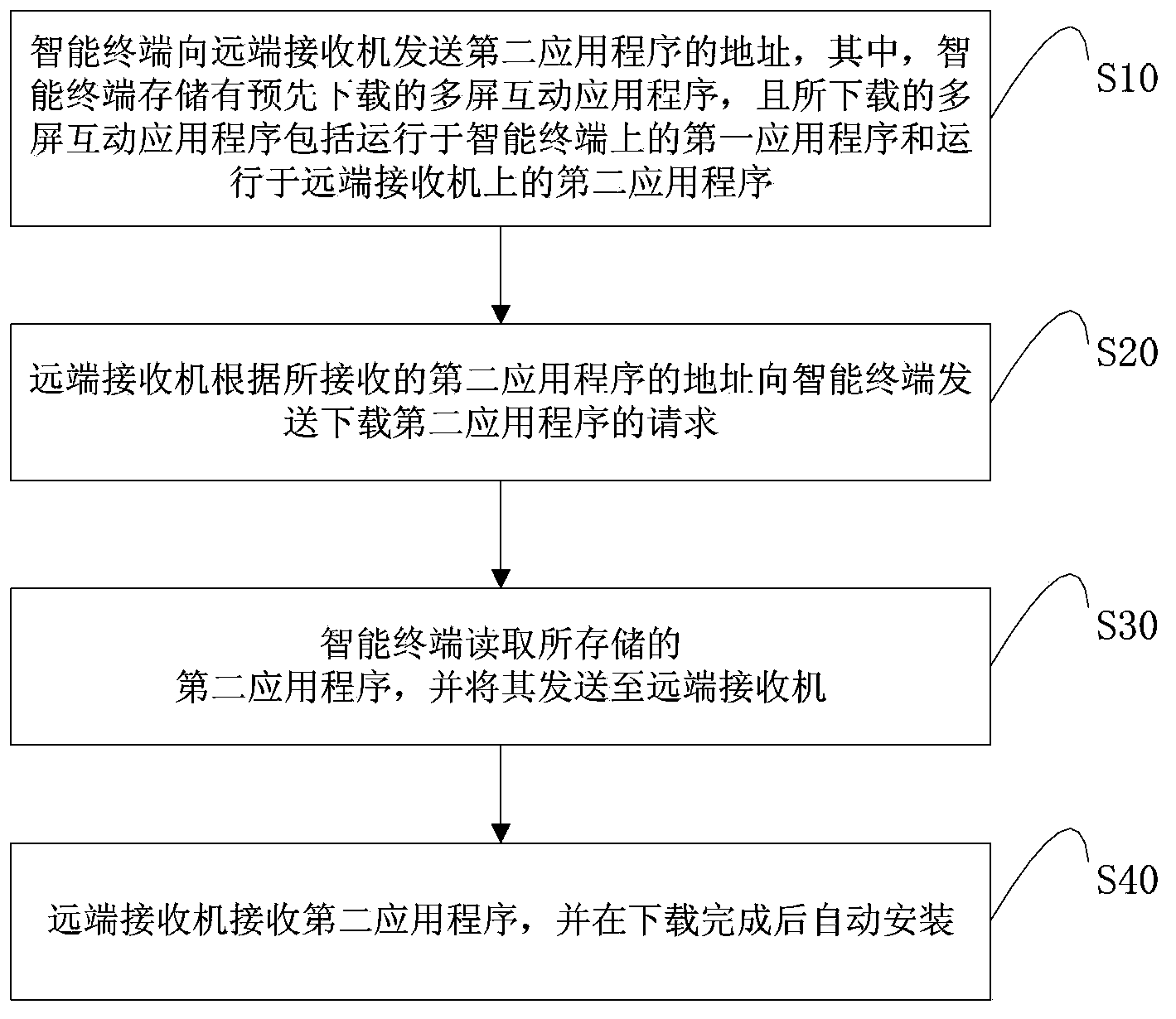 Multi-screen interaction communication system and method