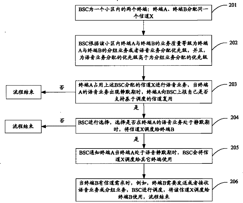 A method, device and system for realizing channel multiplexing based on scheduling