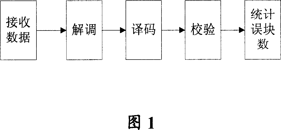 Method and apparatus for obtaining the number of decoding error block from check-free data block