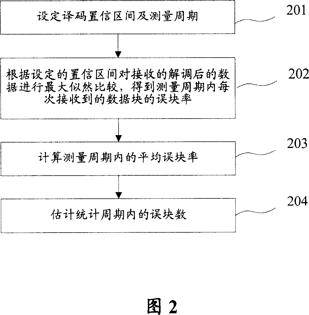 Method and apparatus for obtaining the number of decoding error block from check-free data block