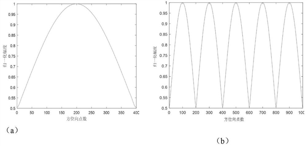 A Radar High Resolution Imaging Method Based on Multi-beam Scanning