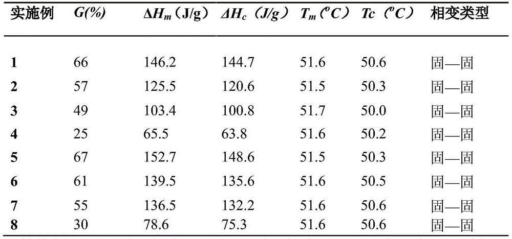 Preparation method of comb polymer phase change energy storage material