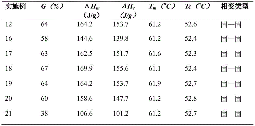 Preparation method of comb polymer phase change energy storage material