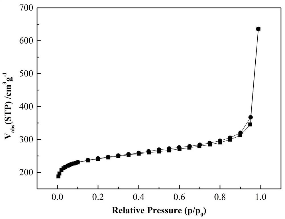 A nitrogen-boron co-doped porous carbon material based on breaking the bn bond and its preparation method and application