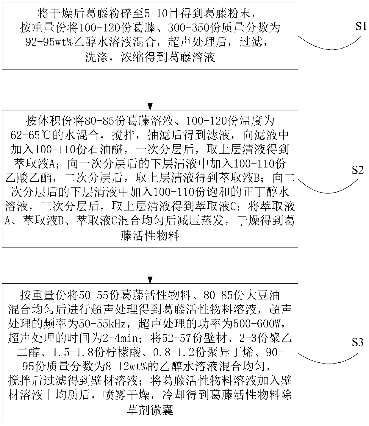 A kind of preparation method of kudzu active material herbicide microcapsule