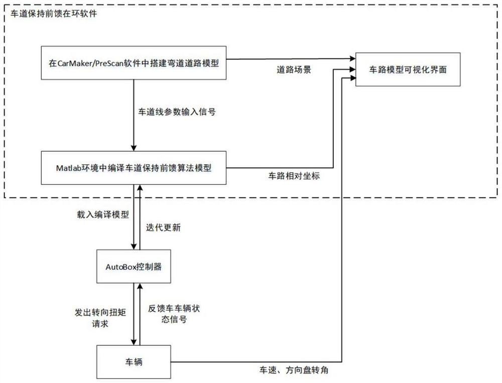 Software-in-the-loop calibration method for lane keeping curve feedforward