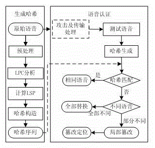 Phonetic empathy Hash content authentication method capable of implementing tamper localization
