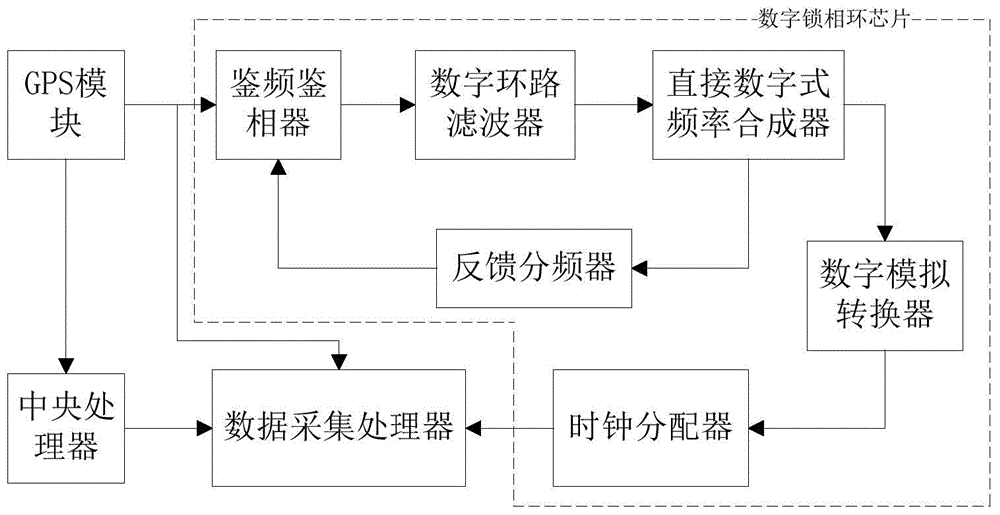 Hardware circuit based timestamp implementation method