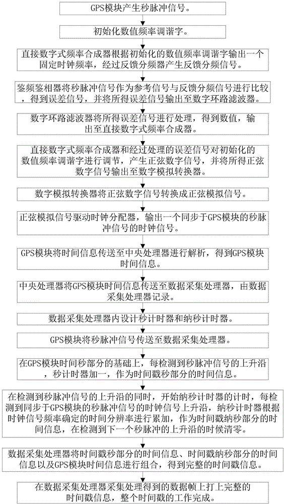 Hardware circuit based timestamp implementation method