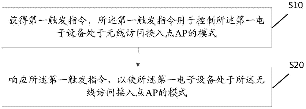 Information processing method and first electronic device