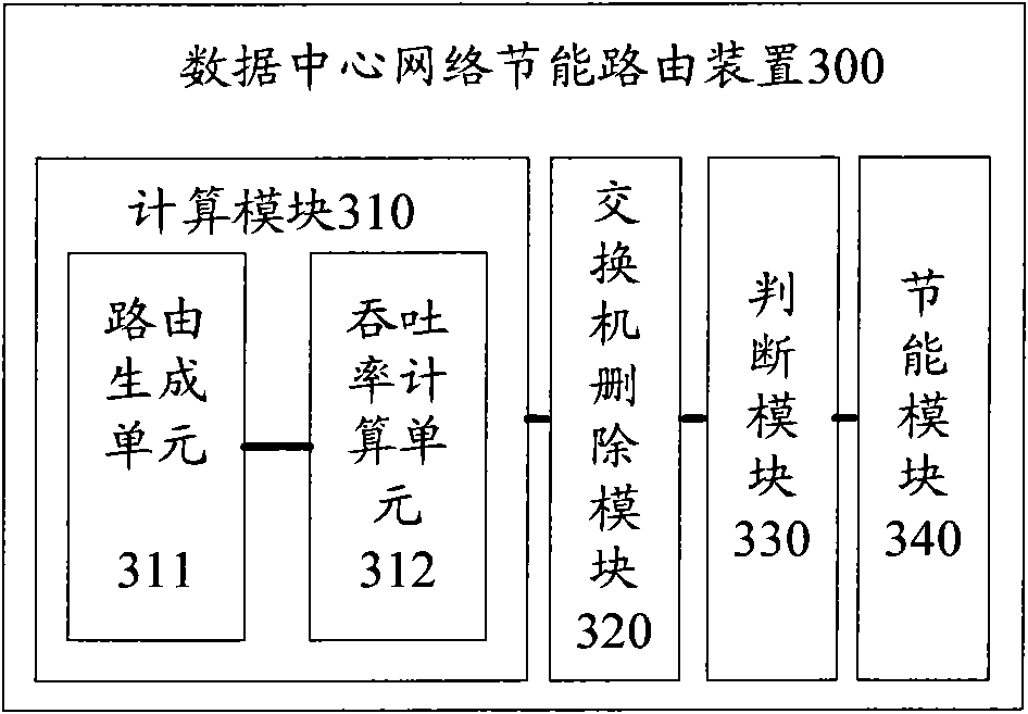 Energy-saving routing method and device for network of data center