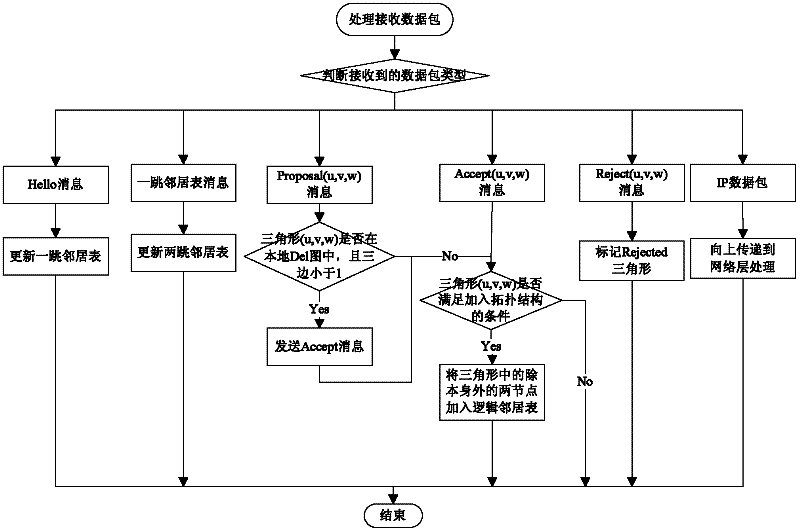 Safety topology construction method of high-speed mobile node