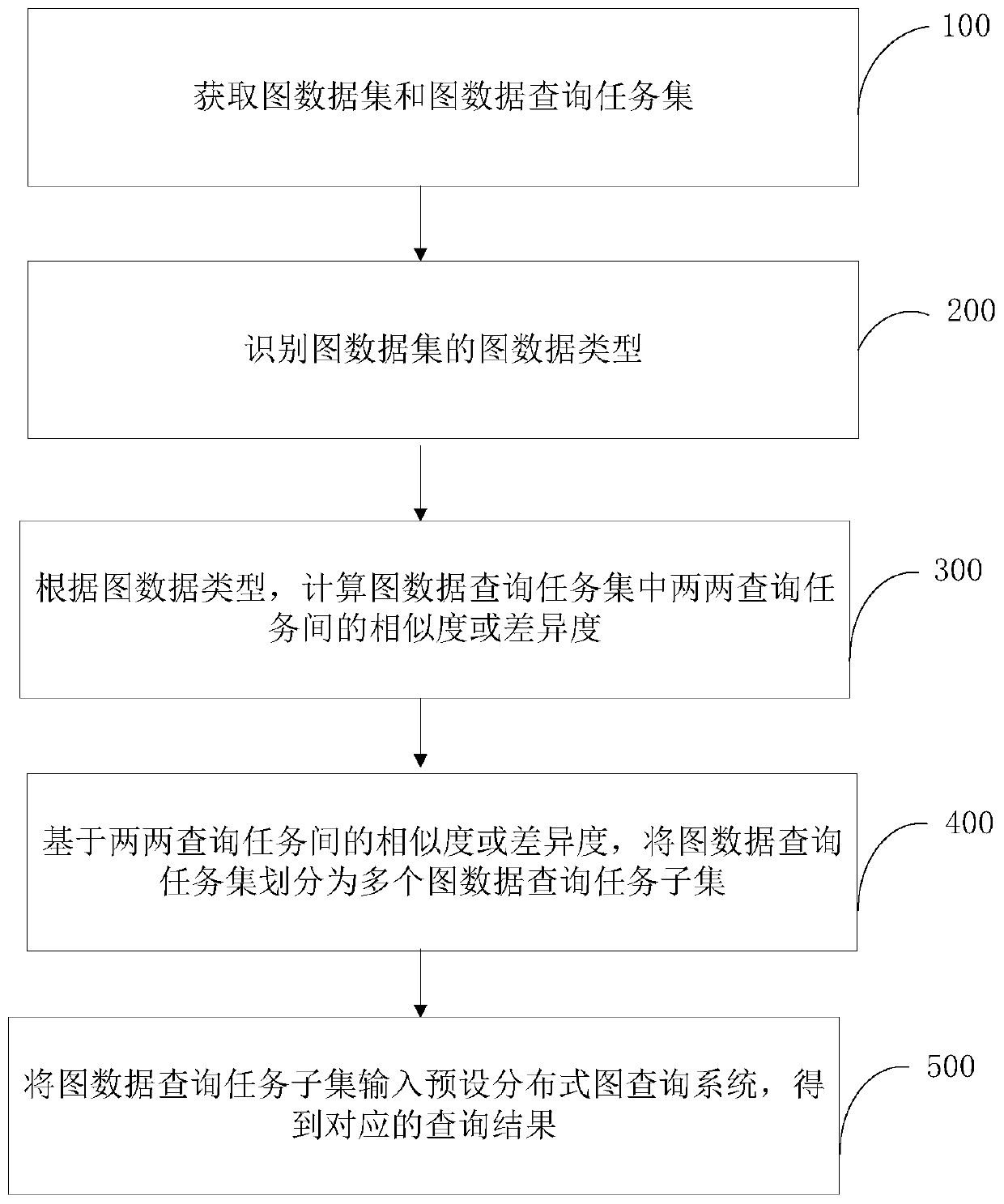 Graph data query task processing method and device, computer equipment and storage medium