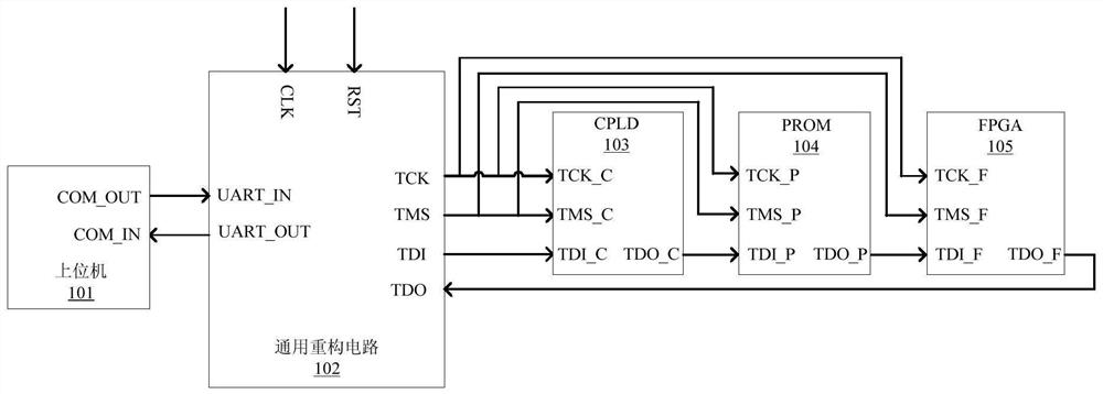 Military FPGA universal reconstruction circuit based on JTAG interface