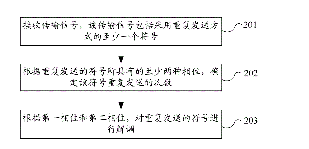 Method of signal transmission and device thereof