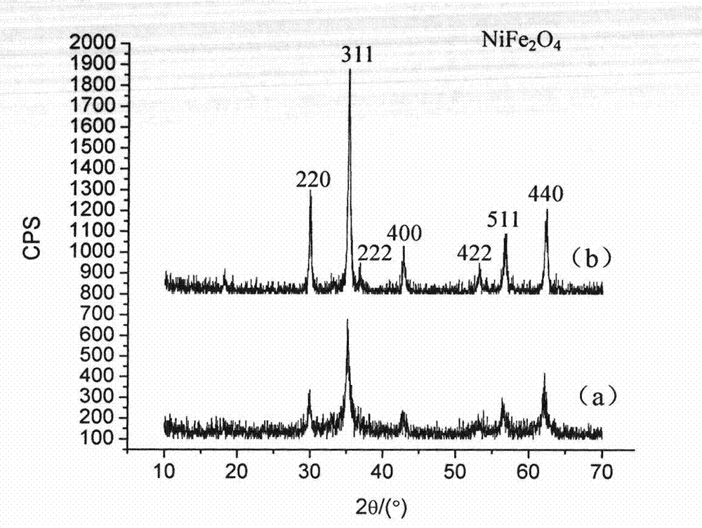 Method for preparing MxR1-xFe2O4 nanometer powder quickly