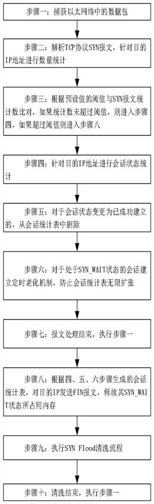 Improvement method for traditional ddos ​​firewall syn flood protection in industrial network