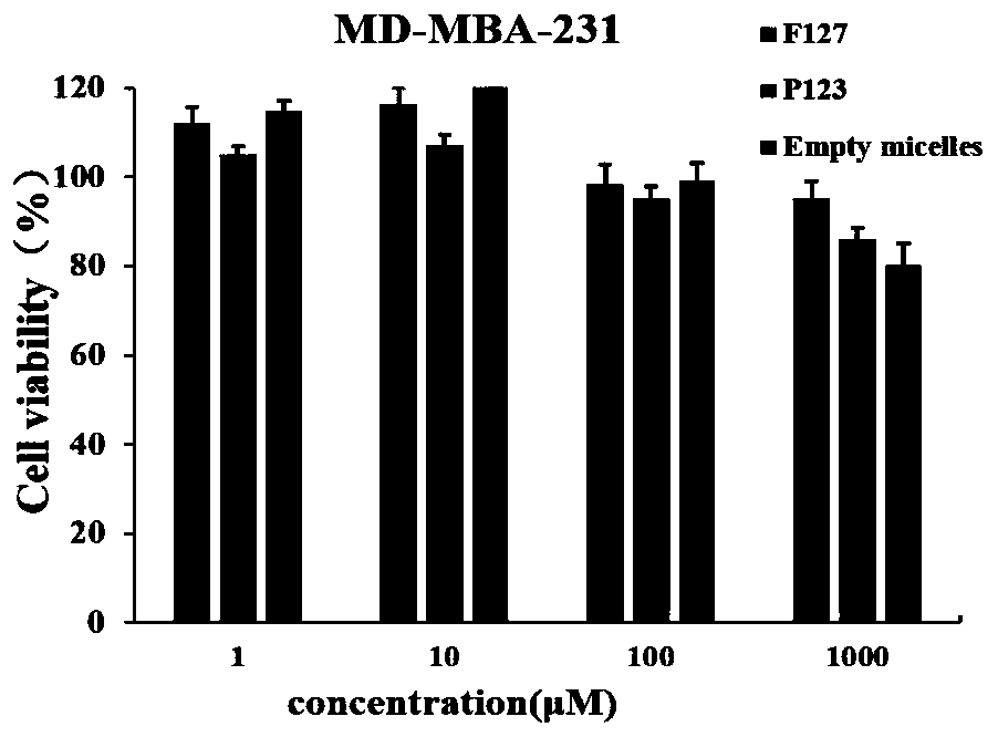 A kind of insoluble antitumor drug curcumin polymer micelle and its preparation method and application