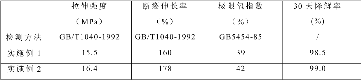 Environmentally-friendly plastic and preparation method thereof