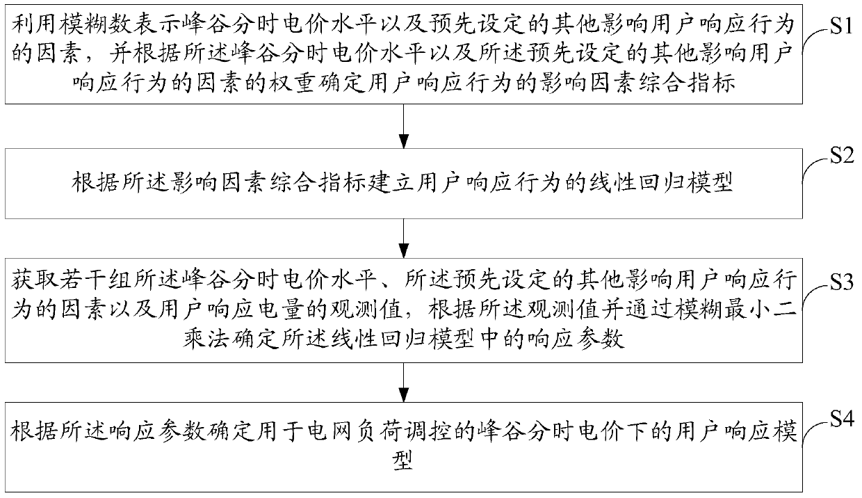 Method and system for obtaining user response model under peak-valley time-of-use electricity price