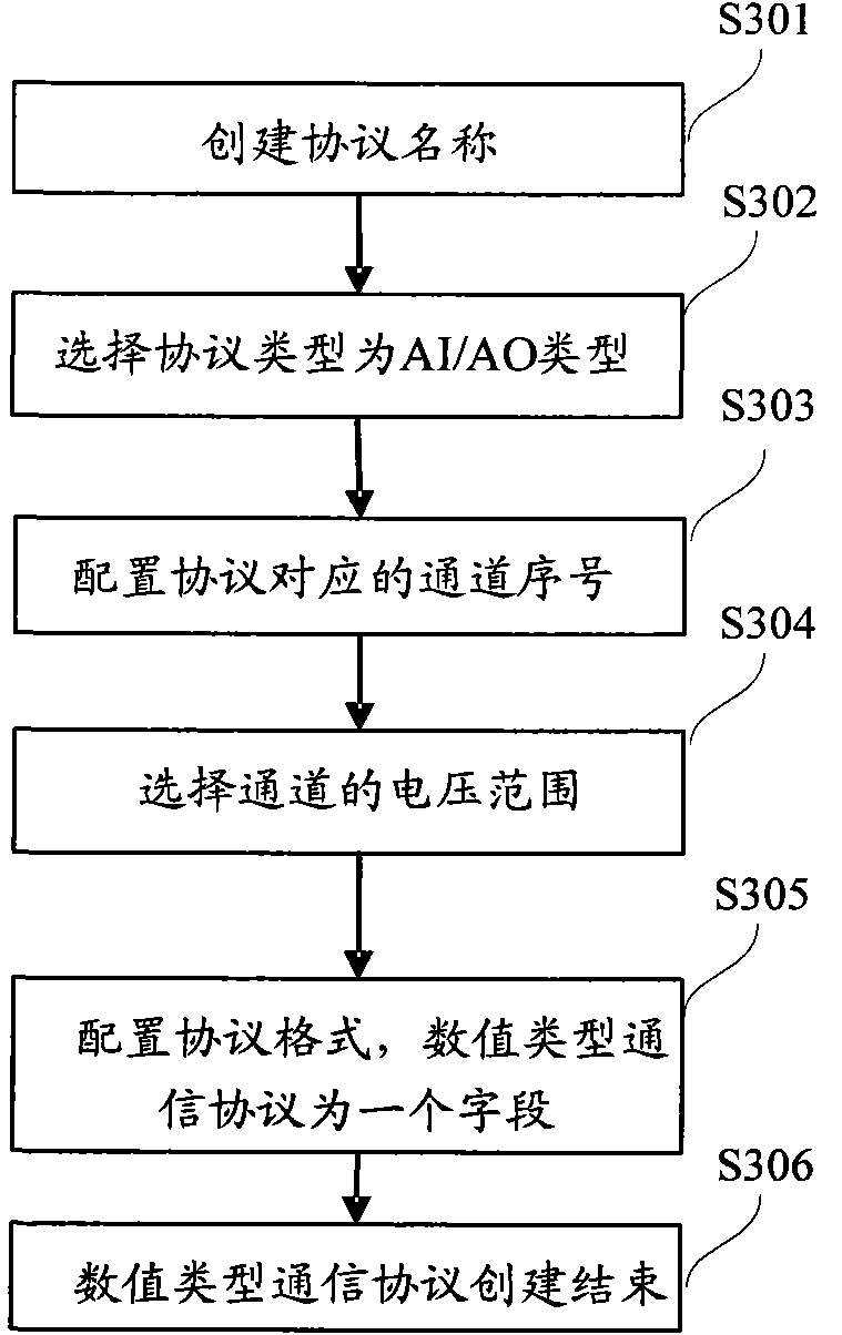 Semiconductor manufacturing equipment functional simulation-oriented communication protocol mode configuration method
