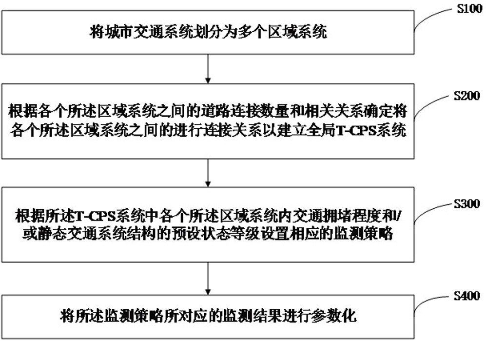 Construction method of monitoring system based on T-CPS system