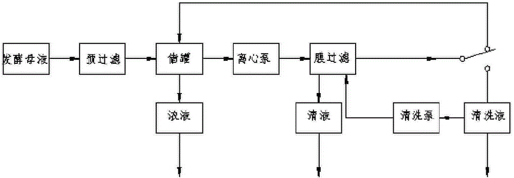 Concentration technology for zymogen liquid