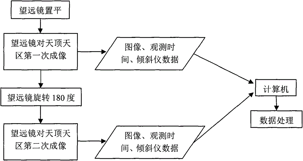 A method for ground fast astronomical positioning of ccd zenith telescope