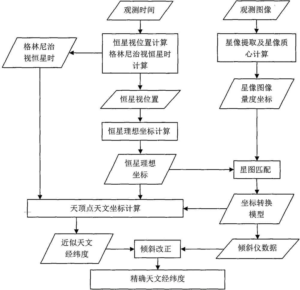 A method for ground fast astronomical positioning of ccd zenith telescope