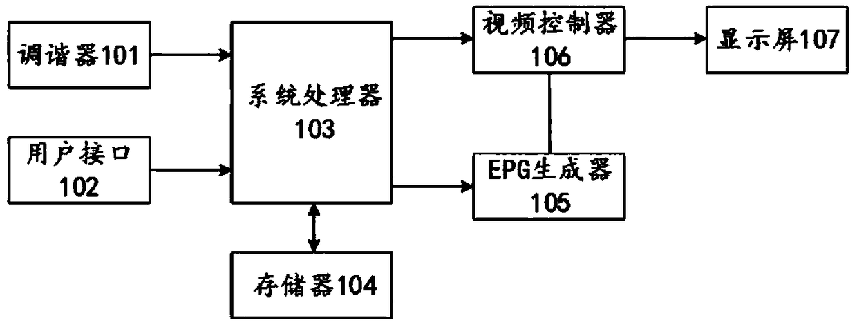 Control method for focus movement on EPG (Electronic Program Guide) user interface, and display terminal