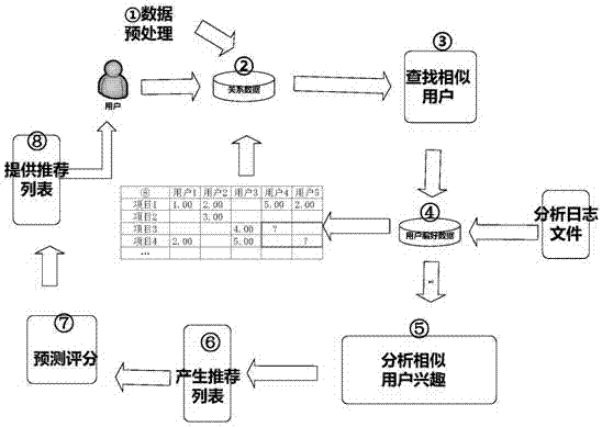 User attribute scoring guide-based personalized recommendation system and recommendation method thereof