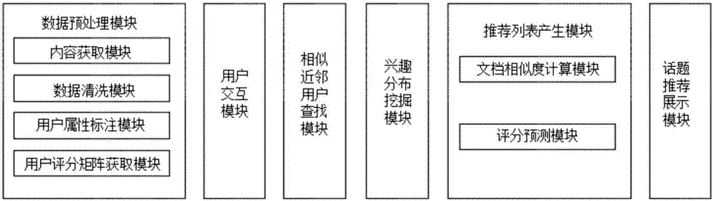 User attribute scoring guide-based personalized recommendation system and recommendation method thereof