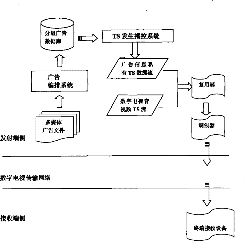 System for realizing multimedia classified advertising on digital television network