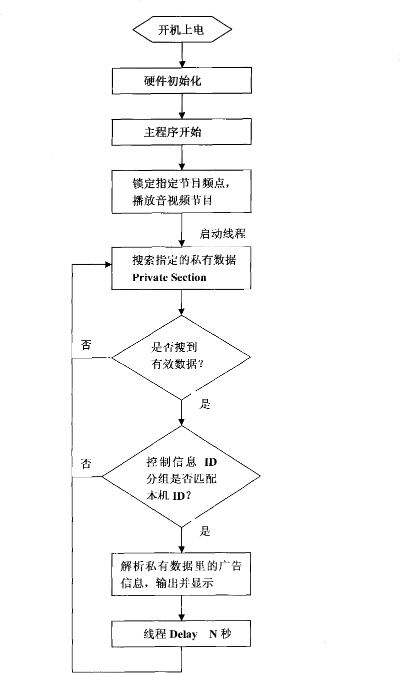 System for realizing multimedia classified advertising on digital television network