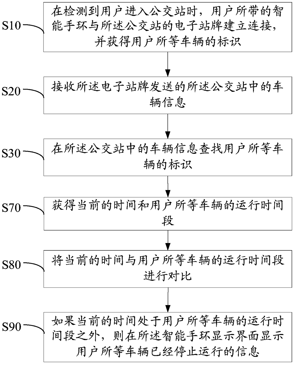 Waiting method and smart wristband