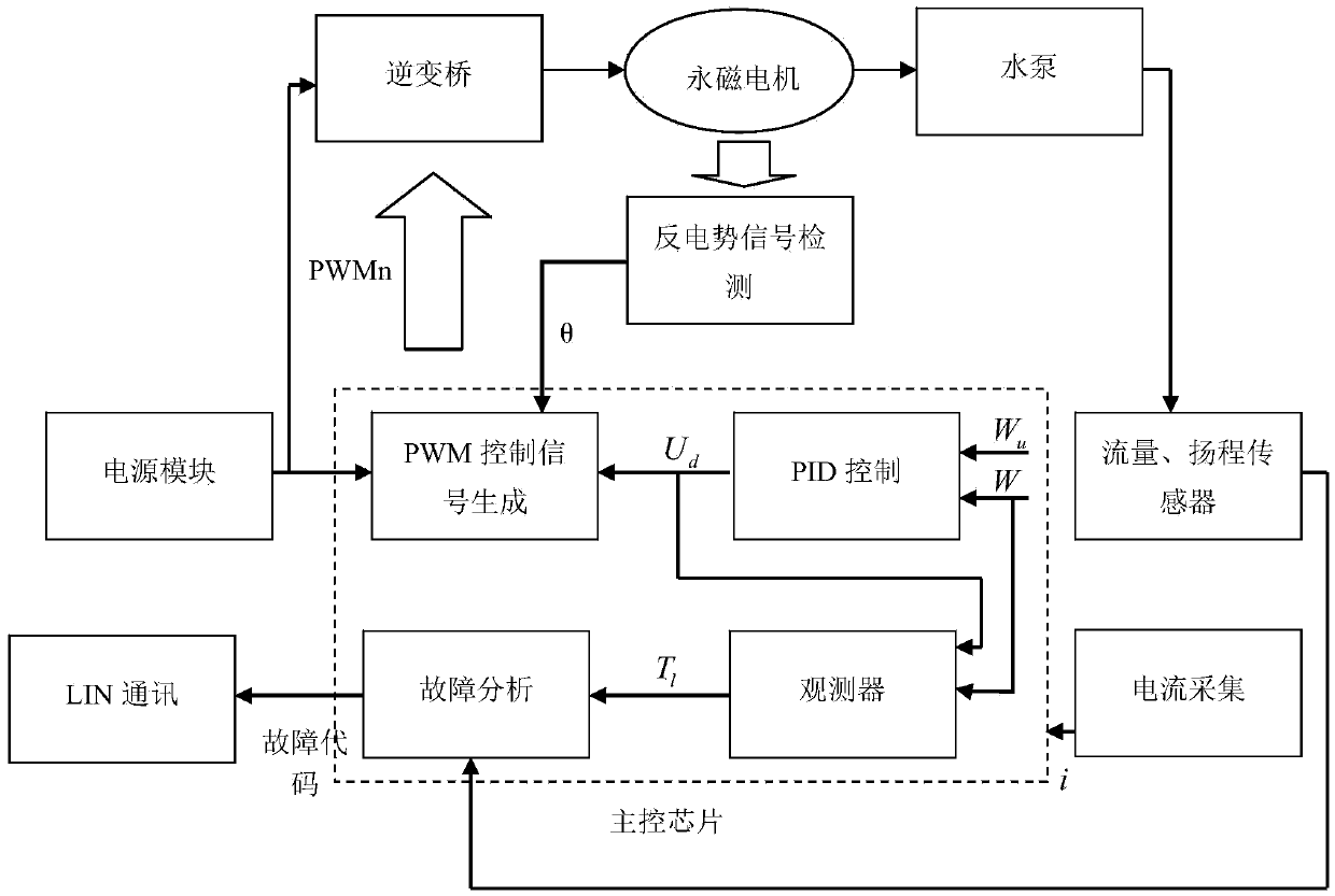 Brushless DC electronic water pump controller with fault diagnosis function and diagnosis method