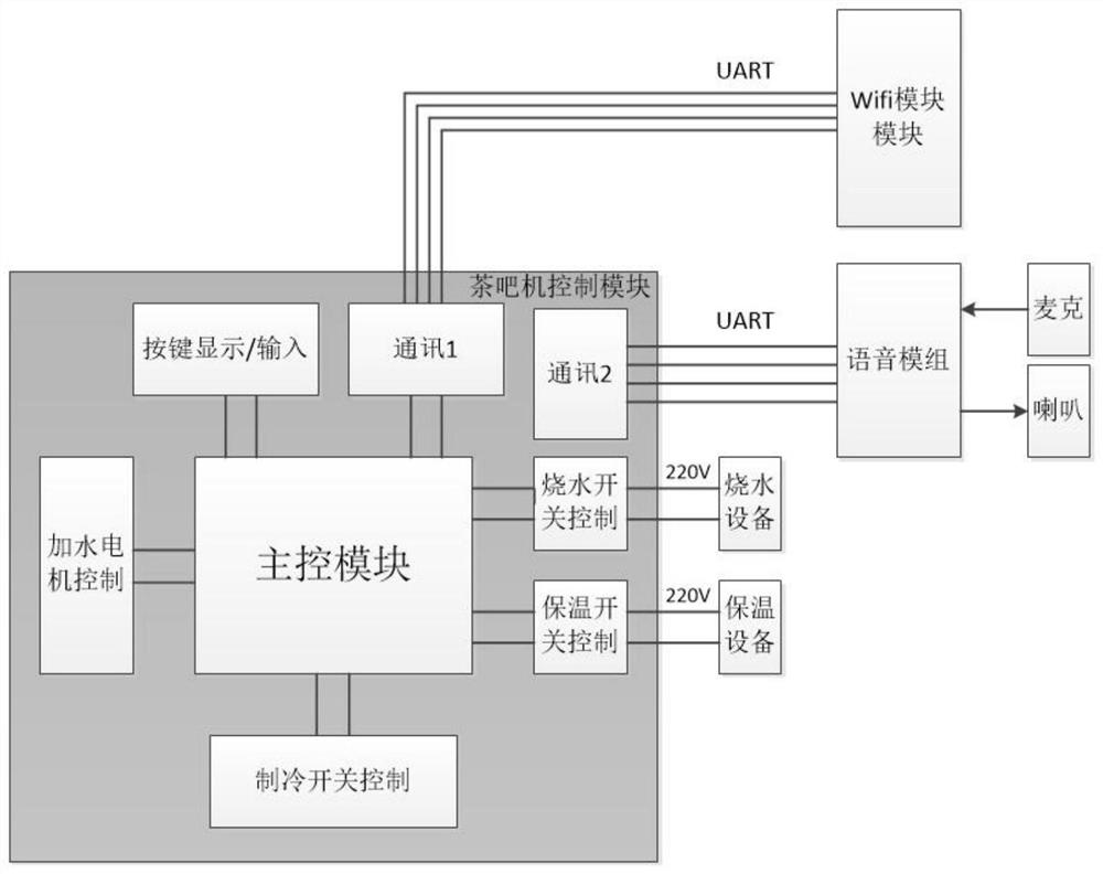 Control system of intelligent tea bar machine