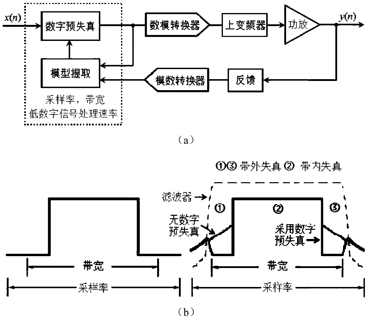 Digital predistortion system and method for millimeter wave broadband power amplifier