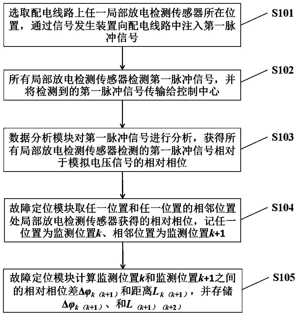 Fault positioning system and method for distribution line