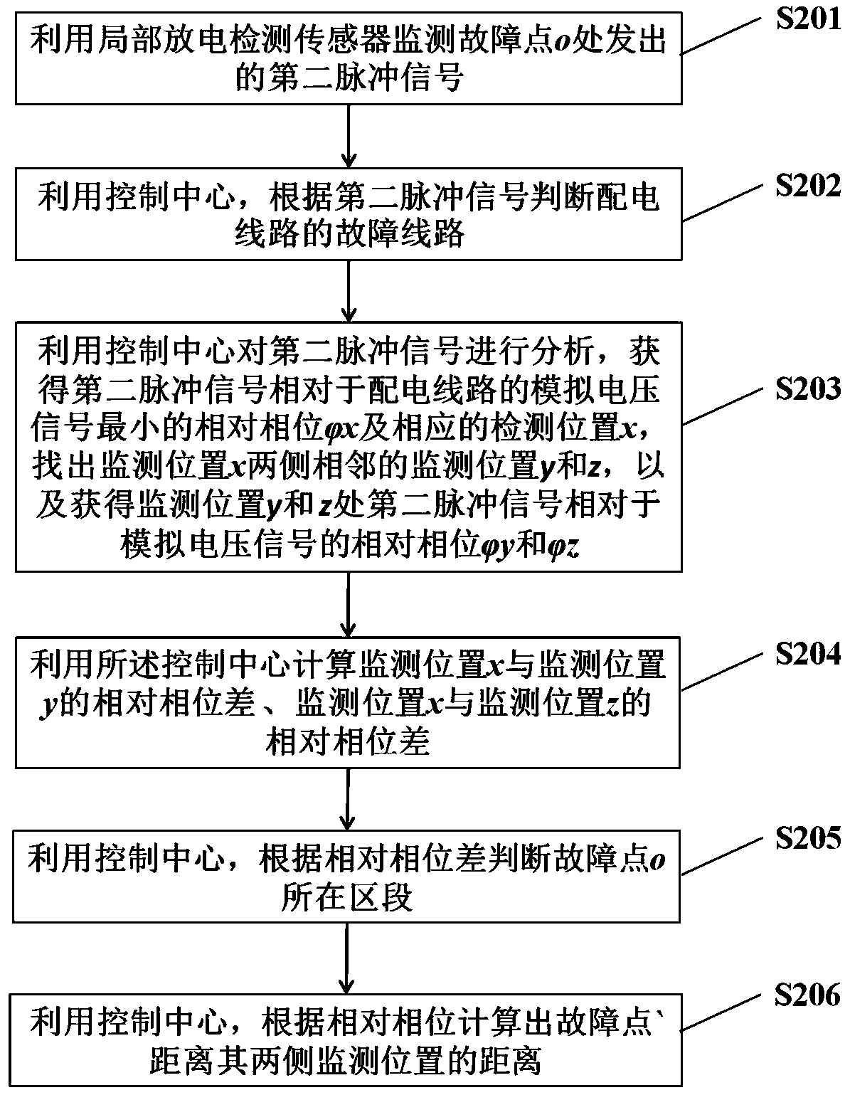 Fault positioning system and method for distribution line