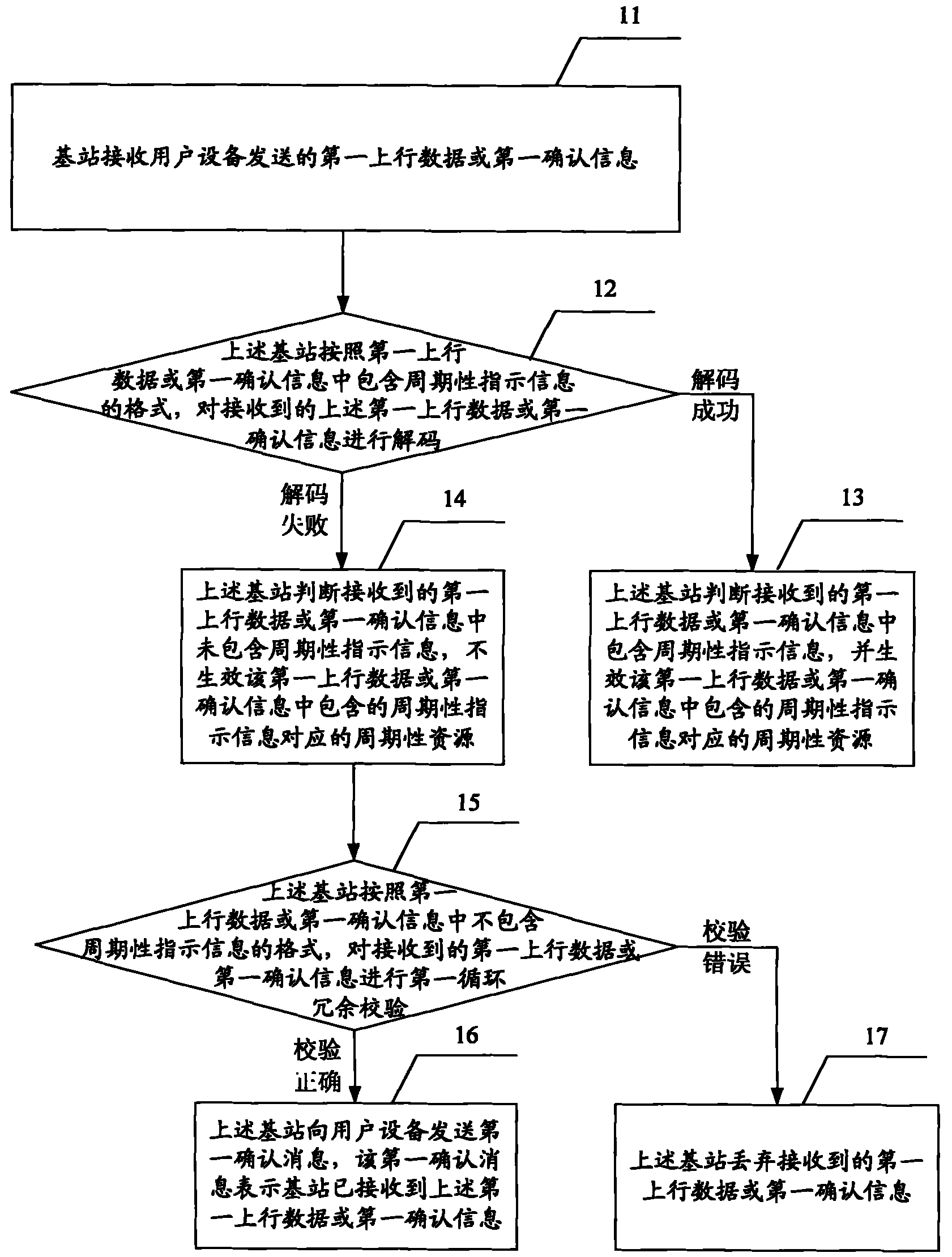 Resource management method, base station and system