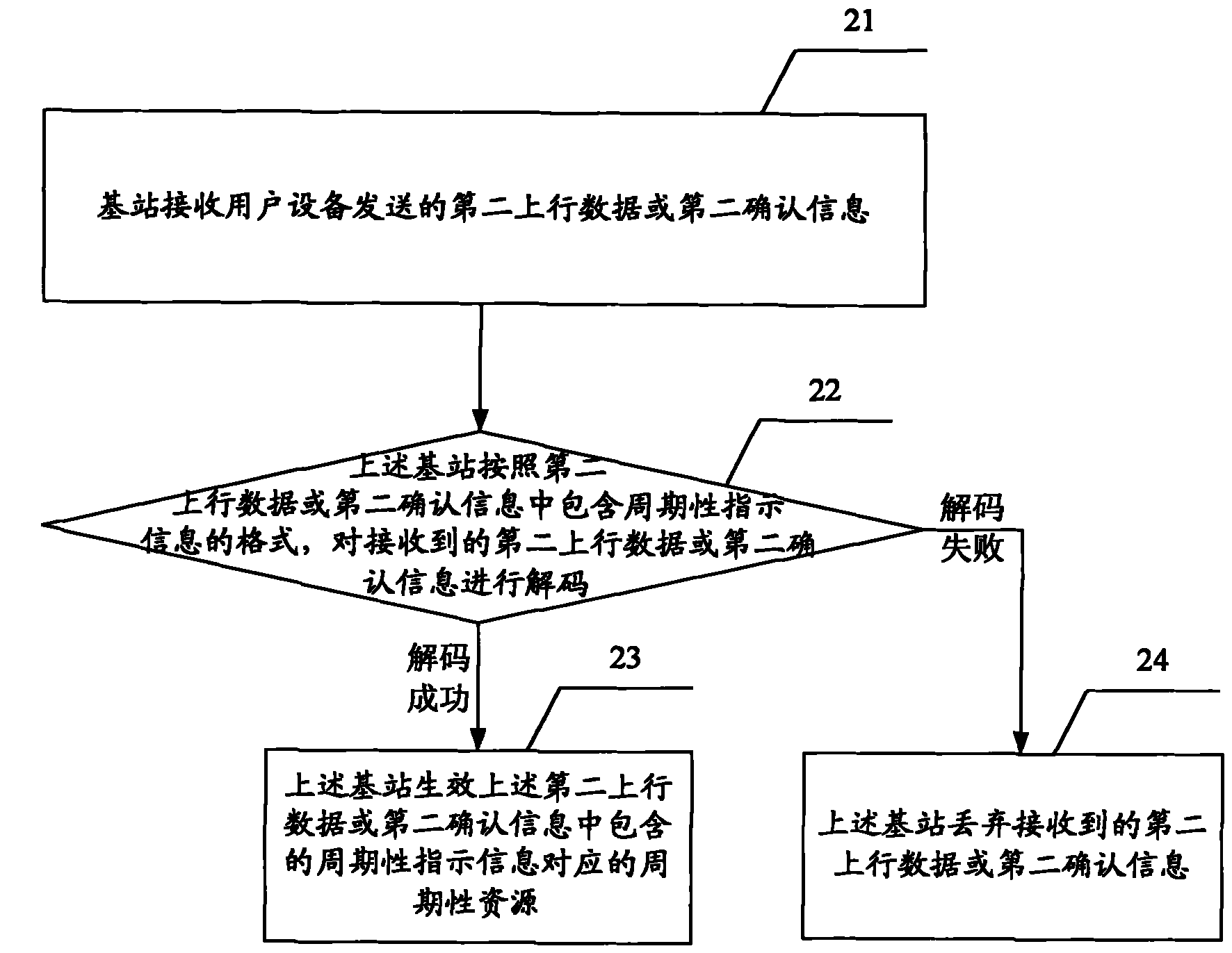 Resource management method, base station and system