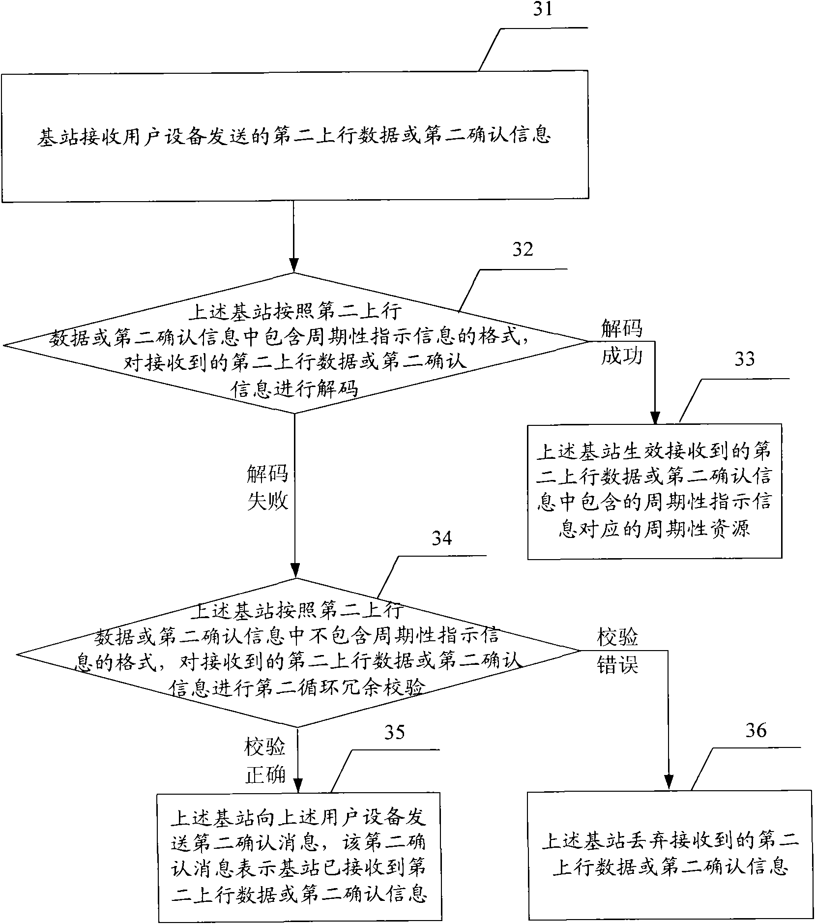 Resource management method, base station and system