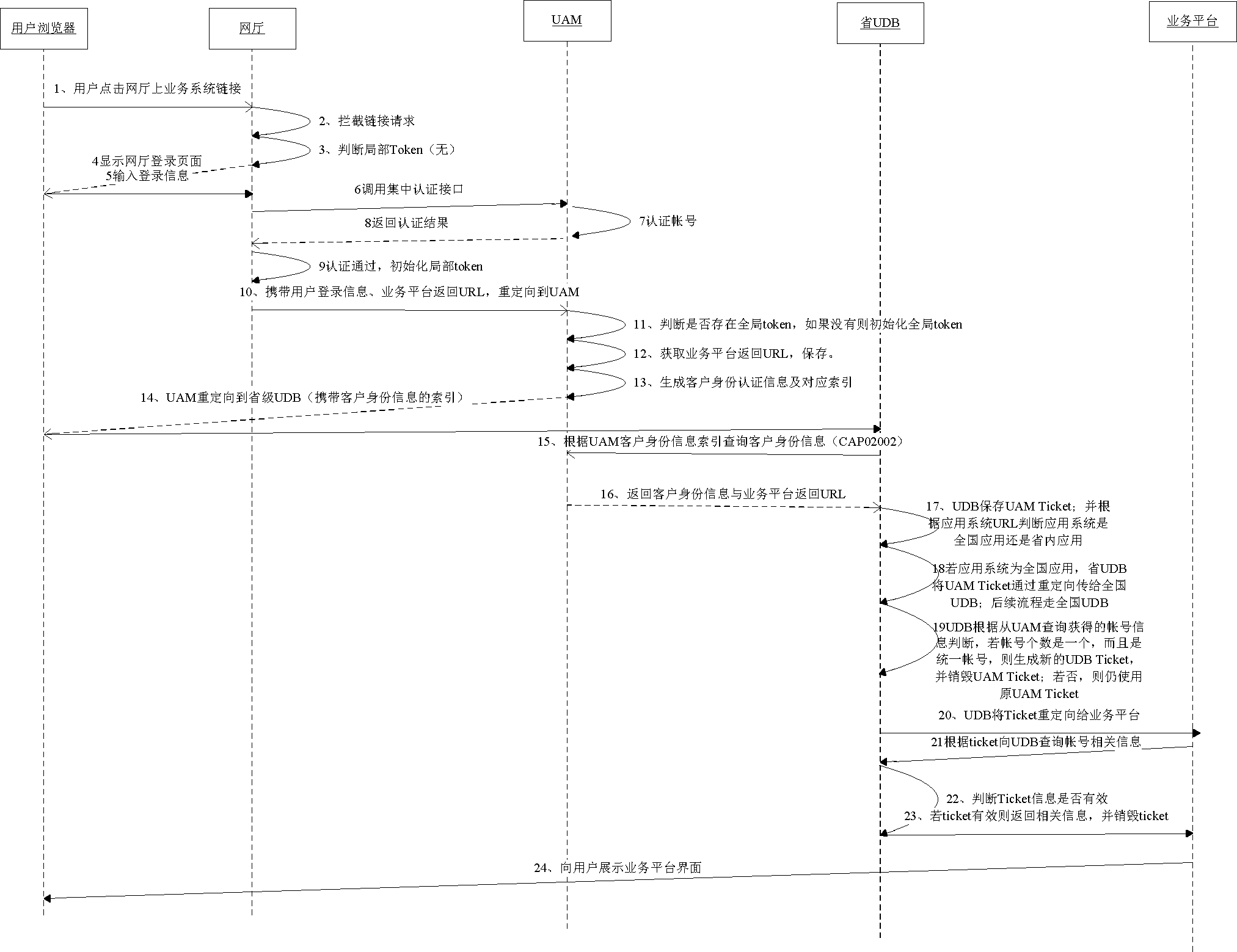 Method for realizing single signon on telecom on-line business hall