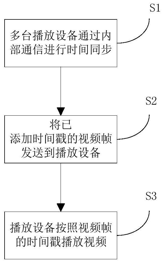 Local area network multi-screen display synchronization method and device