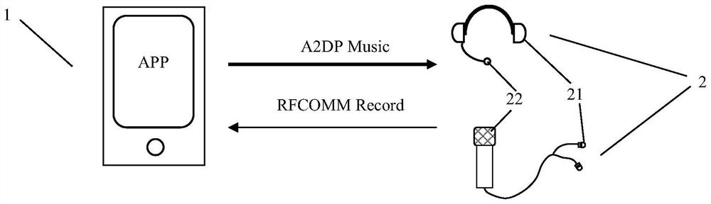 A Bluetooth-based high-definition music and voice transmission operation method