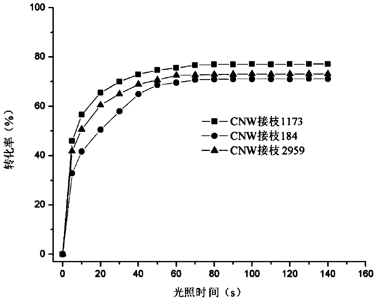 Bifunctional photoinitiator modified by nanocellulose whiskers and preparation method thereof